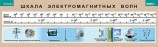 Таблица Шкала электромагнитных волн  Артикул: f220